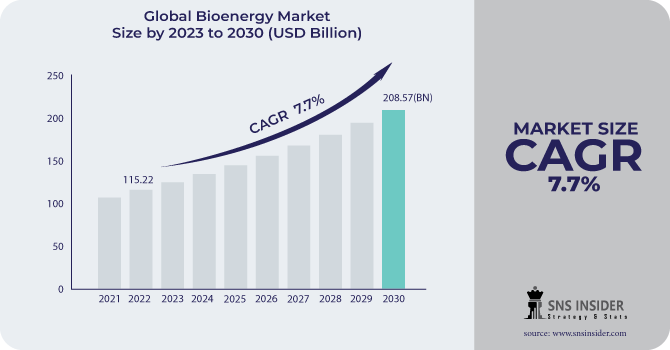 Bioenergy Market Revenue Analysis