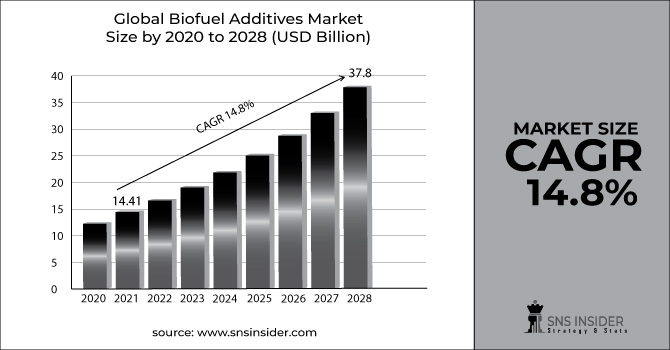 Biofuel Additives Market Revenue Graph
