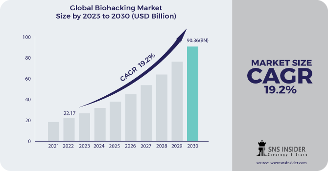 Biohacking Market Revenue Analysis