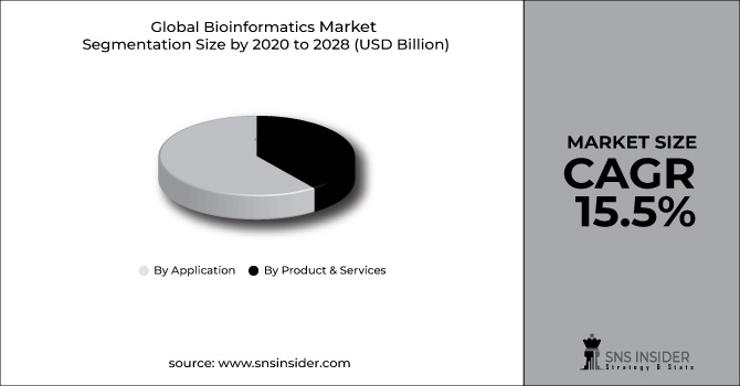 Bioinformatics Market