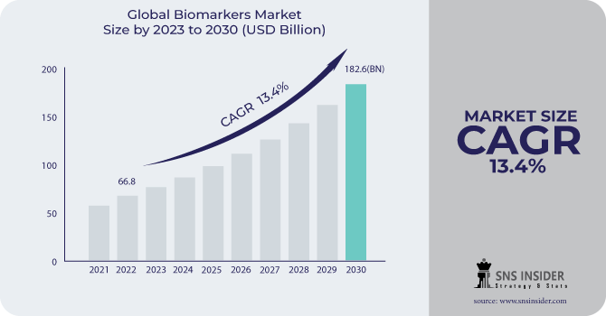 Biomarkers Market Revenue Analysis