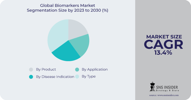 Biomarkers Market Segmentation Analysis