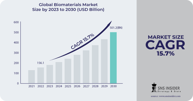 Biomaterials Market Revenue Analysis