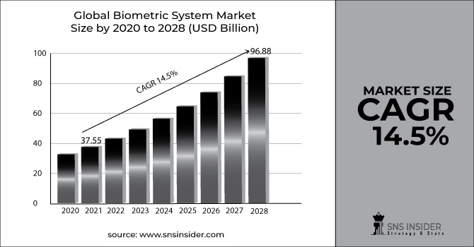 Biometric System Market Revenue Graph
