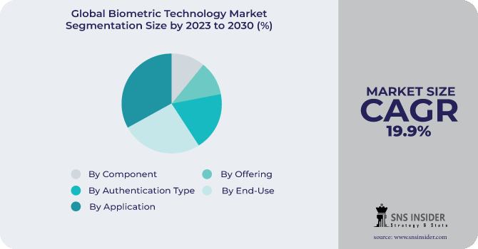 Biometric Technology Market Segmentation Analysis