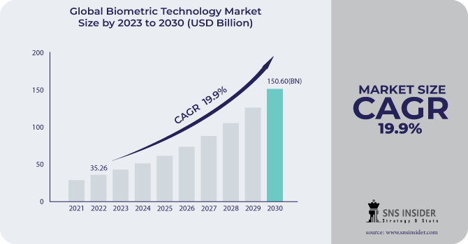 Biometric Technology Market Revenue Analysis