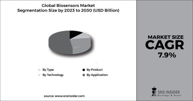 Biosensors Market Segment Chart