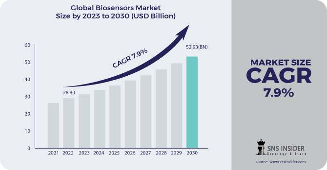 Biosensors Market Revenue Analysis