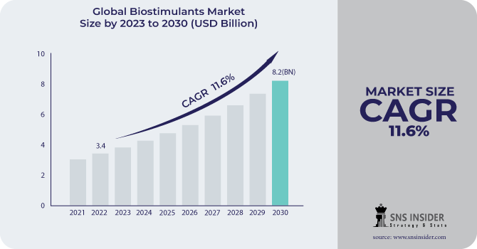 Biostimulants Market Revenue Analysis
