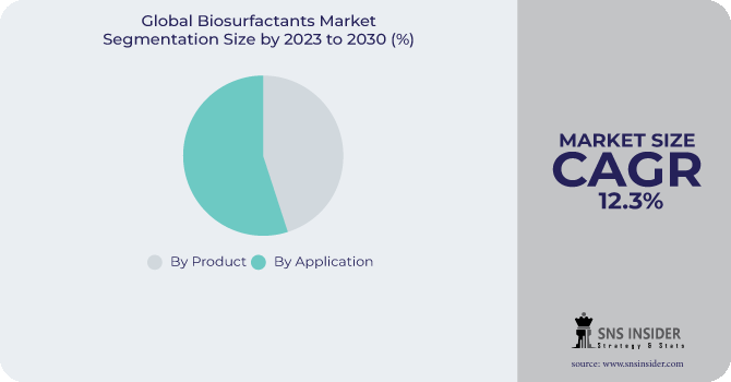 Biosurfactants market Segmentation Analysis