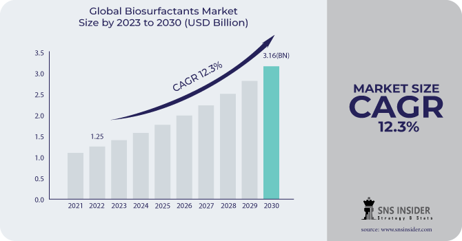 Biosurfactants market Revenue Analysis