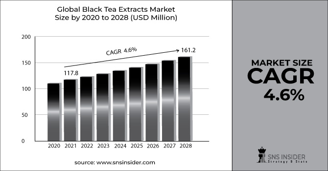 Black Tea Extracts Market Revenue Graph