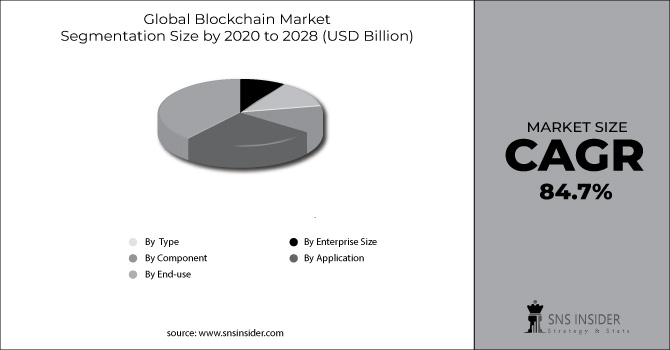 Blockchain Market Segment Chart