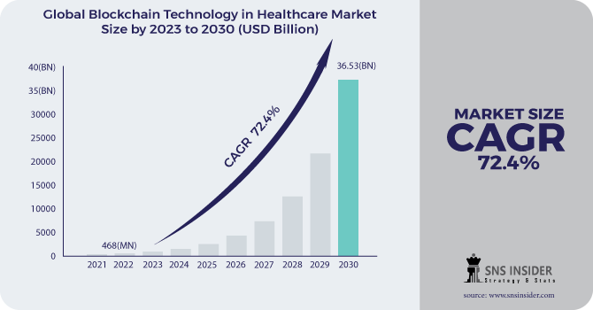 Blockchain Technology in Healthcare Market Revenue Analysis