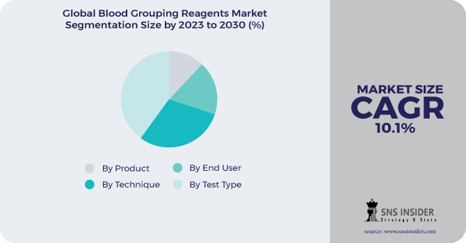 Blood Grouping Reagents Market Segmentation Analysis