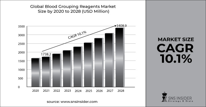Blood Grouping Reagents Market