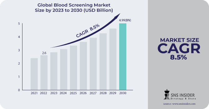 Blood Screening Market Revenue Analysis