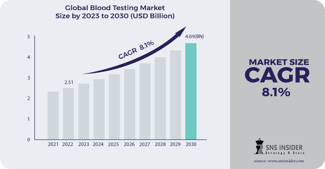 Blood Testing Market Revenue Analysis