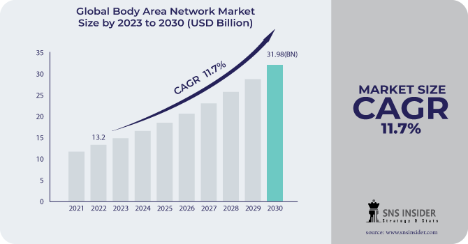 Body Area Network Market Revenue Analysis