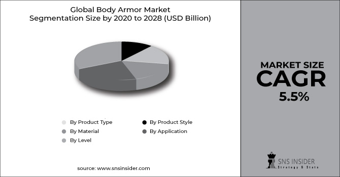 Body Armor Market Segment Chart