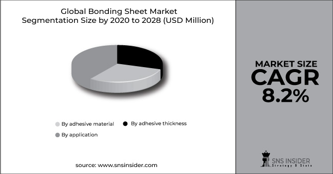 Bonding Sheet Market Segment Pie Chart