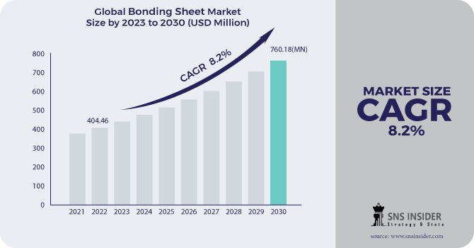 Bonding Sheet Market Revenue Analysis