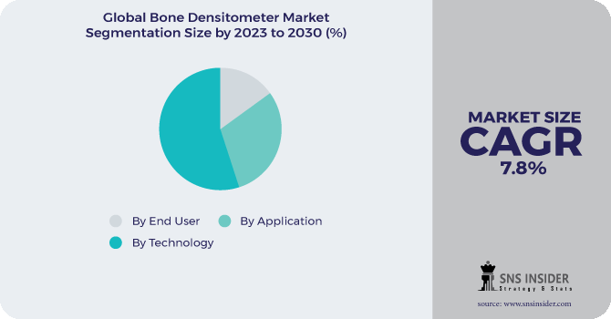Bone Densitometer Market Segmentation Analysis