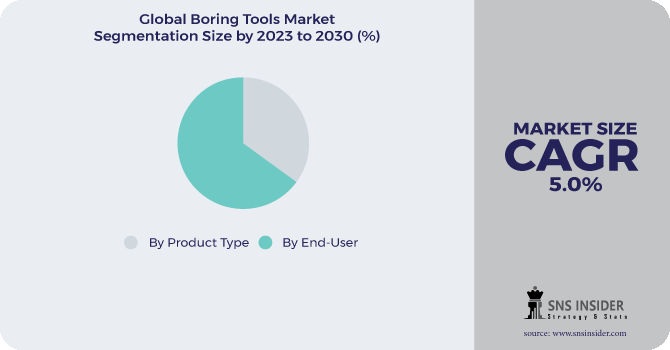 Boring Tools Market Segmentation Analysis