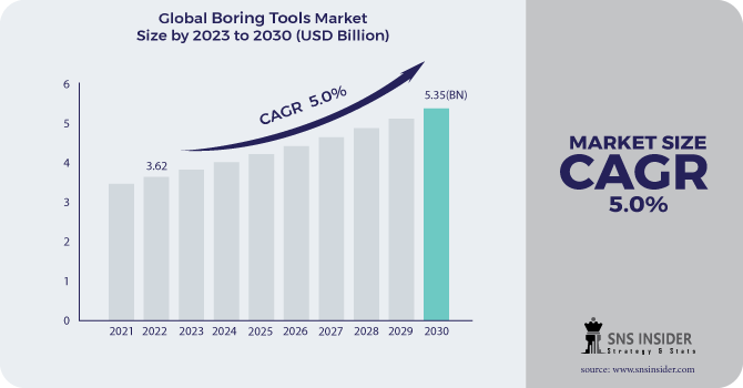 Boring Tools Market Revenue Analysis