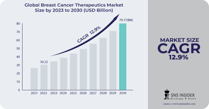 Breast Cancer Therapeutics Market Revenue Analysis