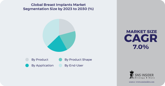 Breast Implants Market Segmentation Analysis