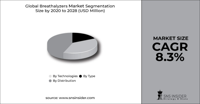 Breathalyzers Market