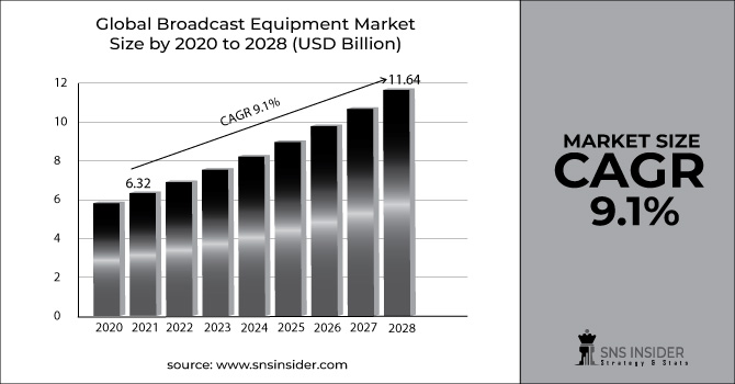 Broadcast Equipment Market Revenue Graph