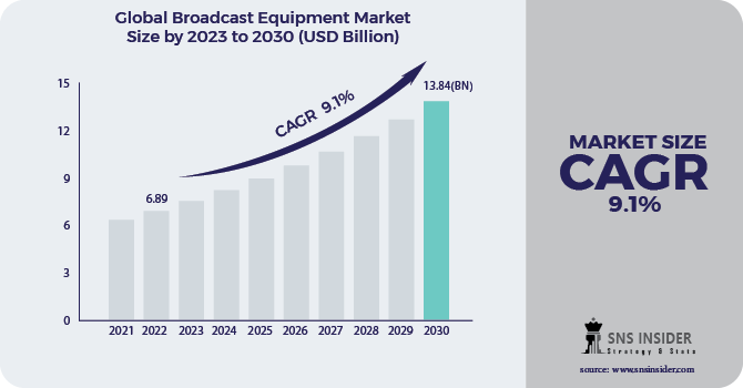 Broadcast Equipment Market Revenue Analysis