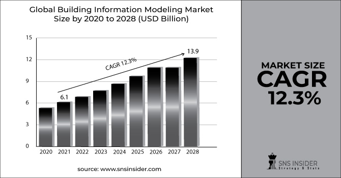 Building Information Modeling Market Revenue Graph