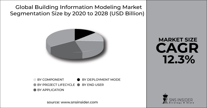 Building Information Modeling Market Segment Pie Chart