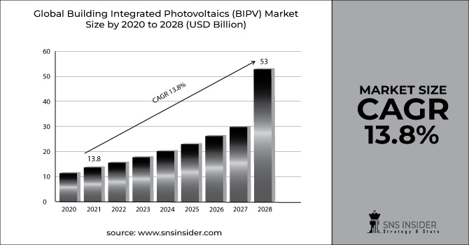 Building Integrated Photovoltaics (BIPV) Market Revenue Graph