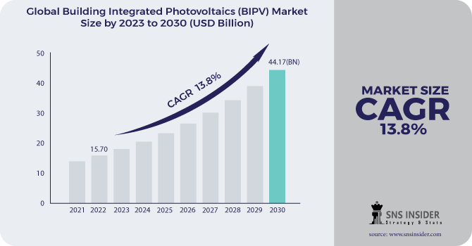 Building Integrated Photovoltaics (BIPV) Market Revenue Analysis