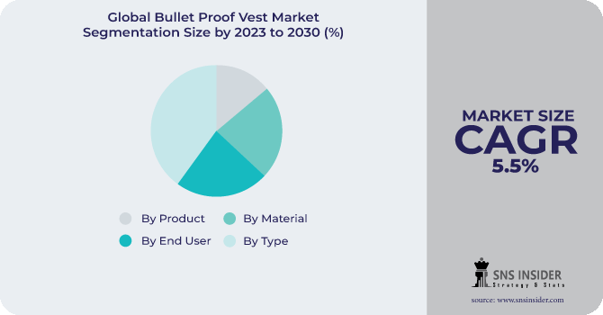 Bullet Proof Vest Market Segmentation Analysis