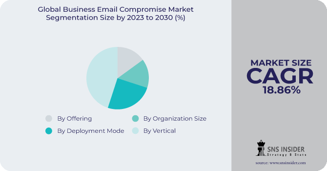 Business Email Compromise Market Segmentation Analysis