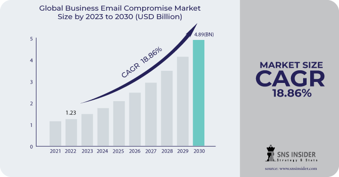 Business Email Compromise Market Revenue Analysis
