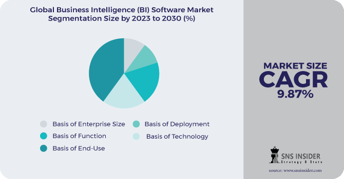 Business Intelligence (BI) Software Market Segmentation Analysis