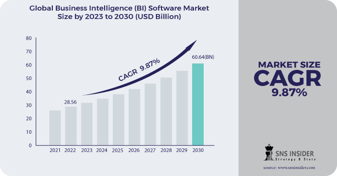 Business Intelligence (BI) Software Market Revenue Analysis