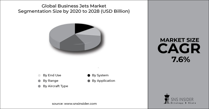 Business Jets Market Segment Chart