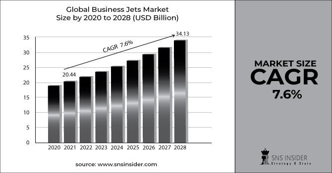 Business Jets Market Revenue Graph