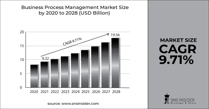 Business Process Management Market