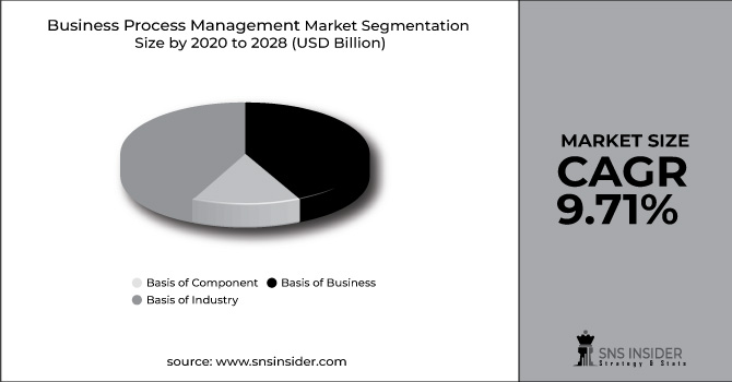 Business Process Management Market