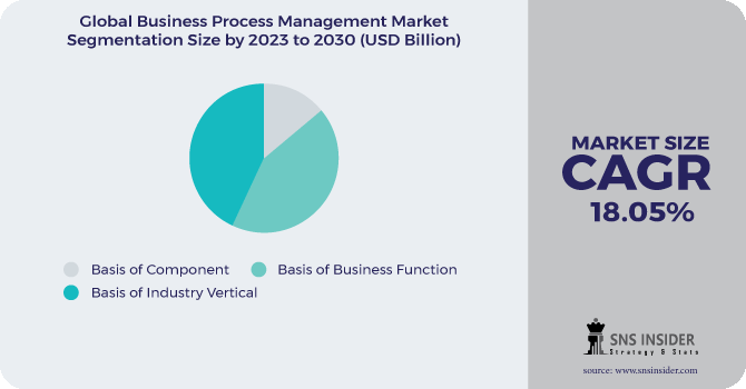Business Process Management Market Segment Pie Chart