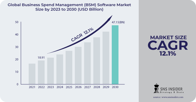 Business Spend Management (BSM) Software Market Revenue Analysis
