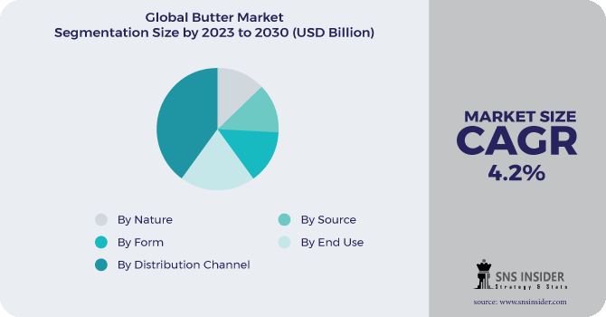 Butter Market Segmentation Analysis